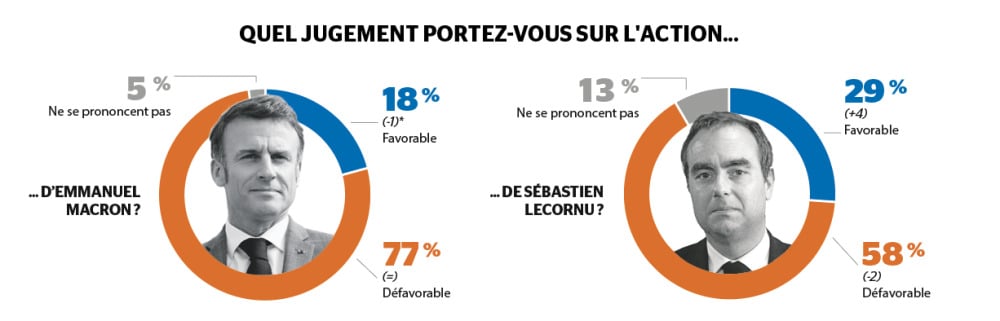 Le sondage Ipsos révèle également une meilleure perception des actions de Sébastien Lecornu au cours des derniers mois.