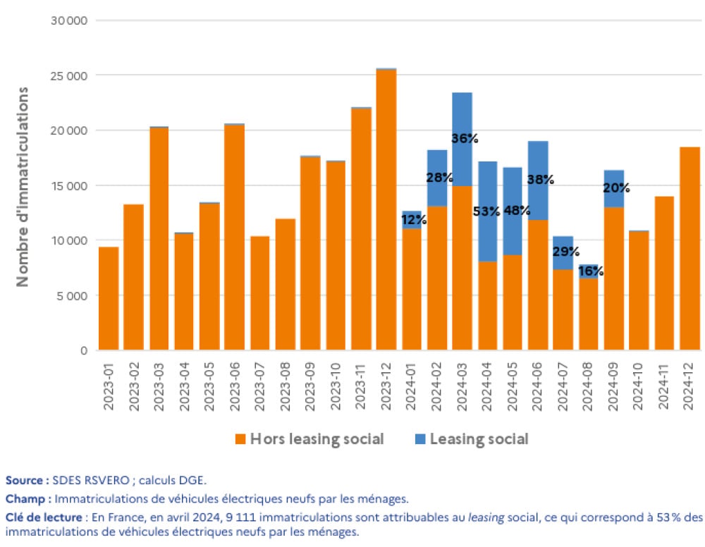 Immatriculations attribuables au leasing social parmi les immatriculations mensuelles de véhicules électriques neufs par les ménages.