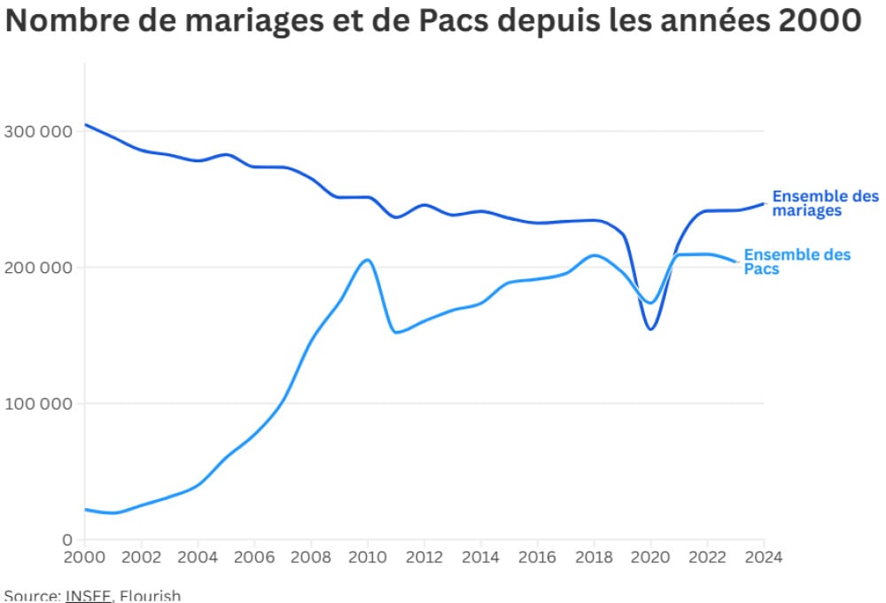Nombre de mariages et de Pacs depuis les années 2000
