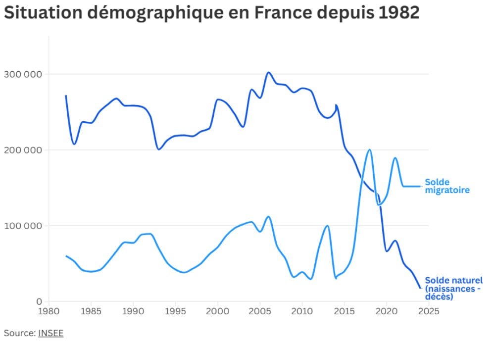 Situation démographique depuis 1982