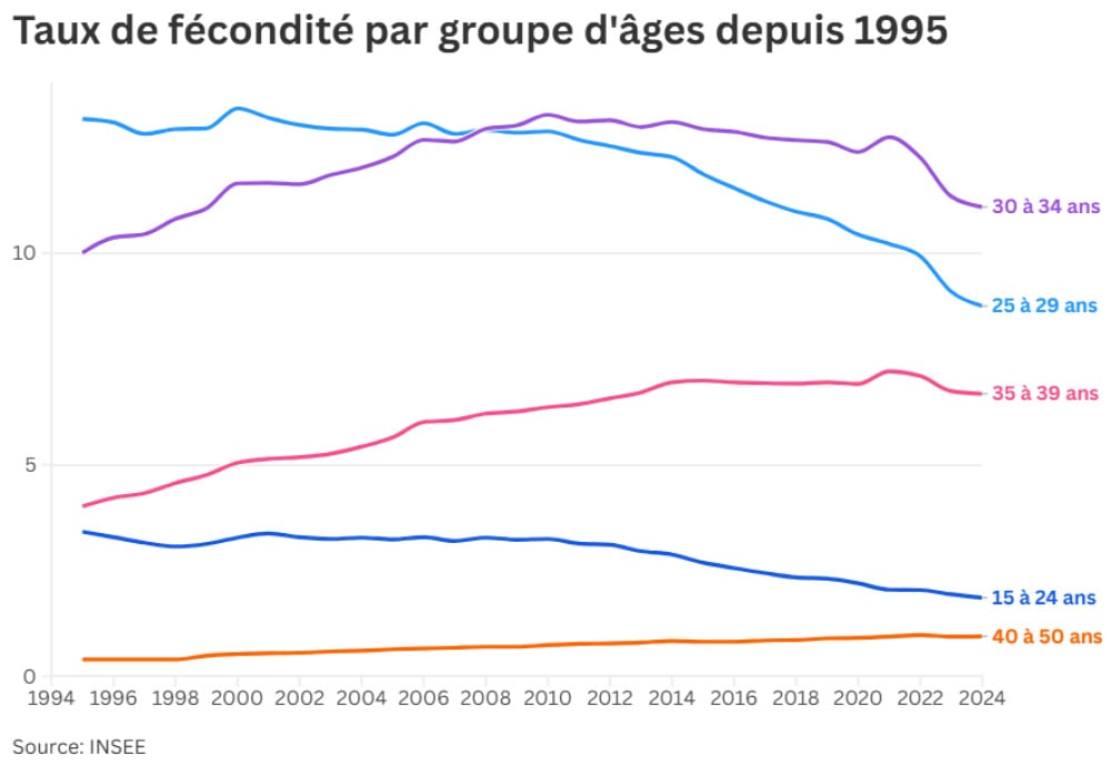 Taux de fécondité par groupe d’âges depuis 1995 ("le taux de fécondité est le rapport du nombre de naissances vivantes de l’année à l’ensemble de la population féminine en âge de procréer" (INSEE)