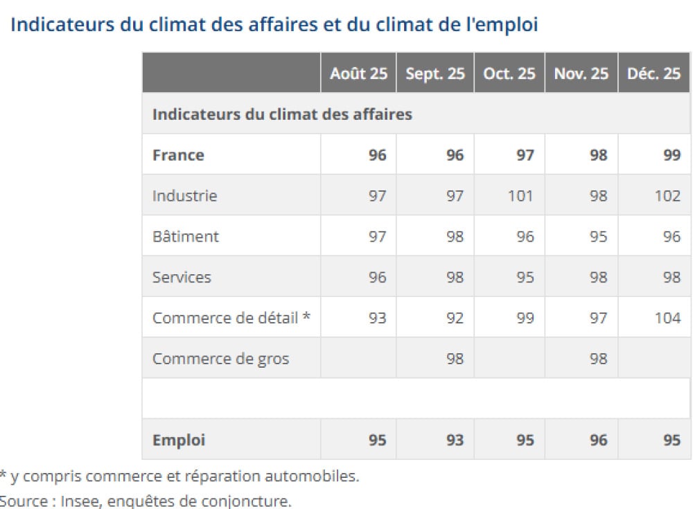 Climat des affaires, publié le 18 décembre 2025.