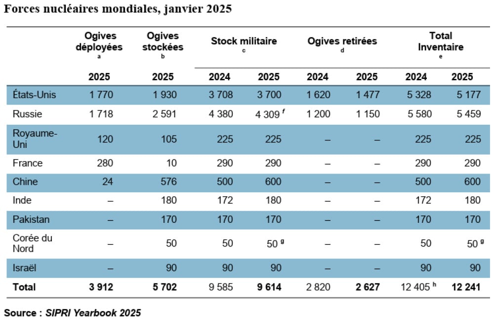 Le décompte des forces en juin 2025 selon le Sipri.
