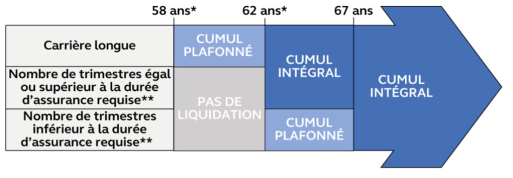 Schéma des cumuls plafonné et intégral sous le système actuel, qui prendra fin en 2027
