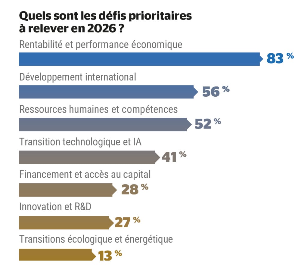 Cette enquête recense les réponses de plus de 1 000 dirigeants, dont la diversité en matière de taille et de secteur d’activité est représentative de l’économie française.