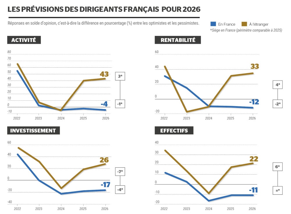 Cette étude associe vision prospective, analyse des dynamiques à l'oeuvre dans les entreprises et priorités opérationnelles.