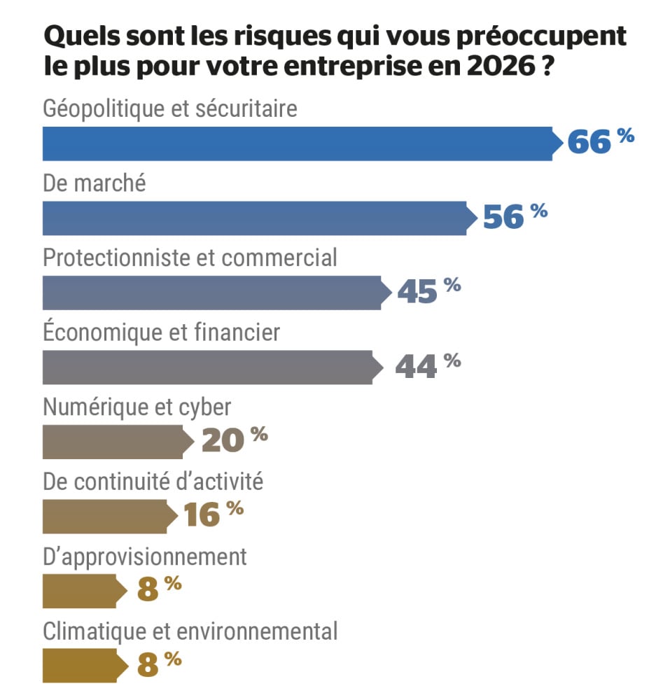 Les dirigeants français recentrent leurs priorités sur la rentabilité et la compétitivité et regardent de plus en plus vers l’étranger.