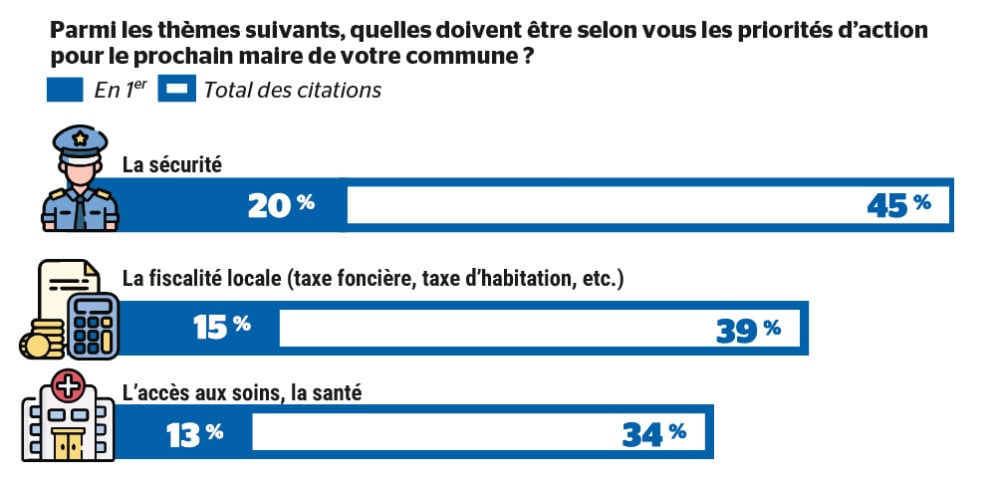 Quelles doivent être les priorités d'action pour le prochain maire de votre commune ?