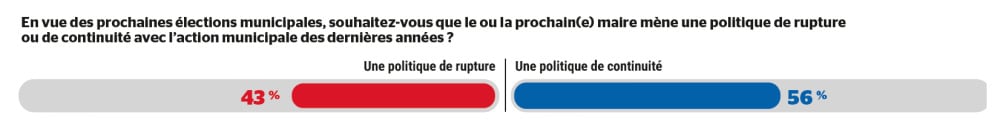 Souhaitez-vous que le ou la prochain(e) maire mène une politique de rupture ou de continuité avec l'action municipale des dernières années ?