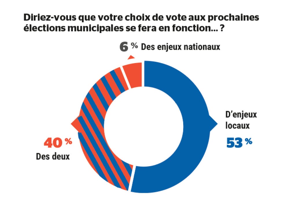 Votre choix aux prochaines élections municipales se fera en fonction... ?
