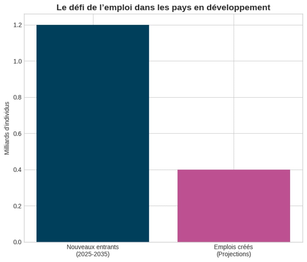 Défi démographique