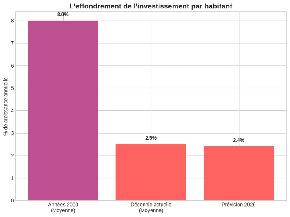 Atrophie de l'investissement