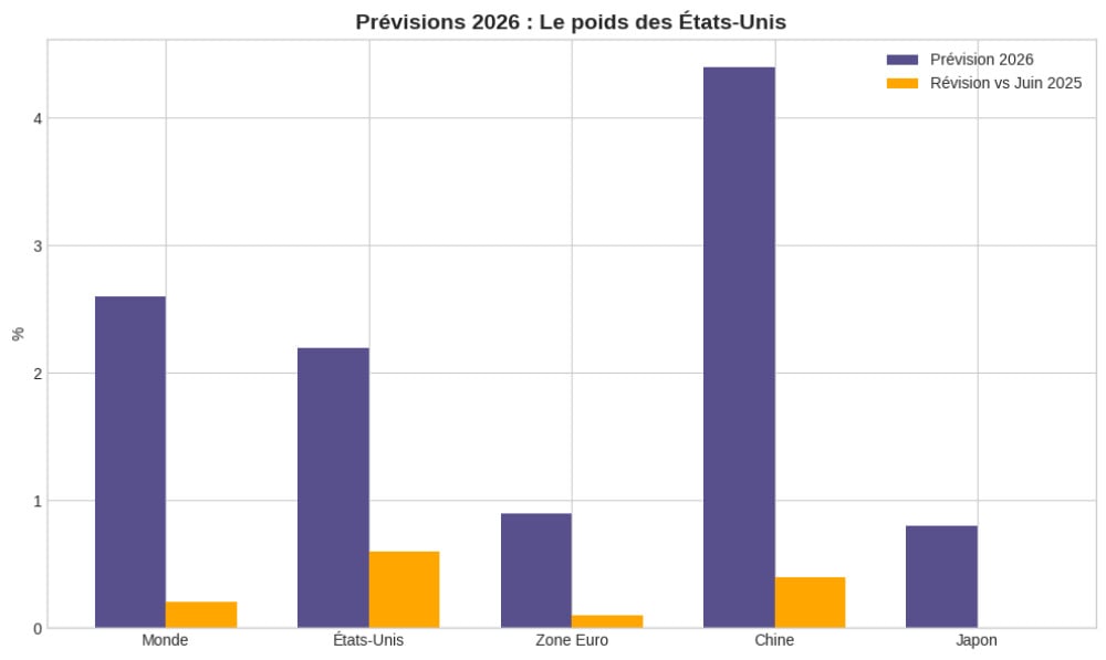 Le moteur américain