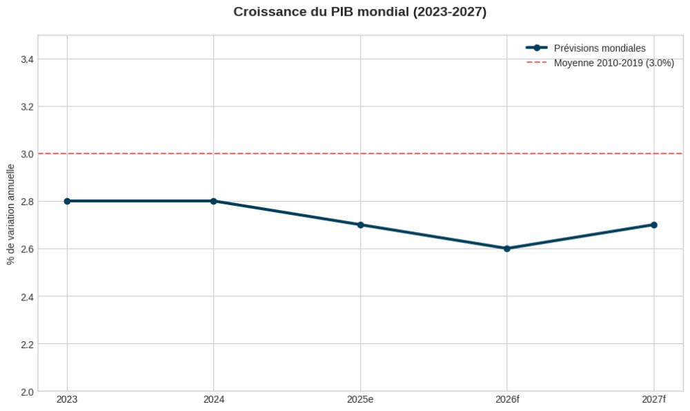 Trajectoire de la croissance mondiale