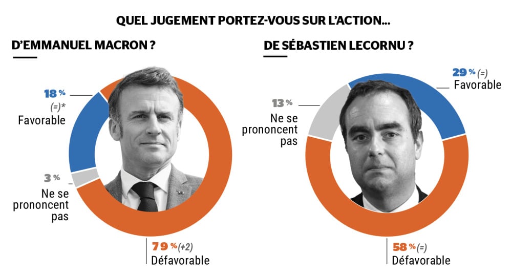 Emmanuel Macron continue de dégringoler dans les sondages, atteignant des sommets d'impopularité. Face à lui, son Premier ministre tient la barre.