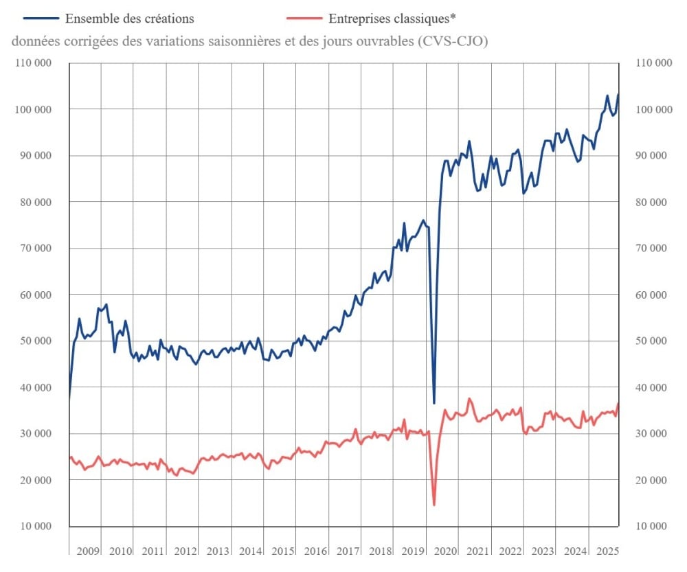 Créations mensuelles d’entreprises