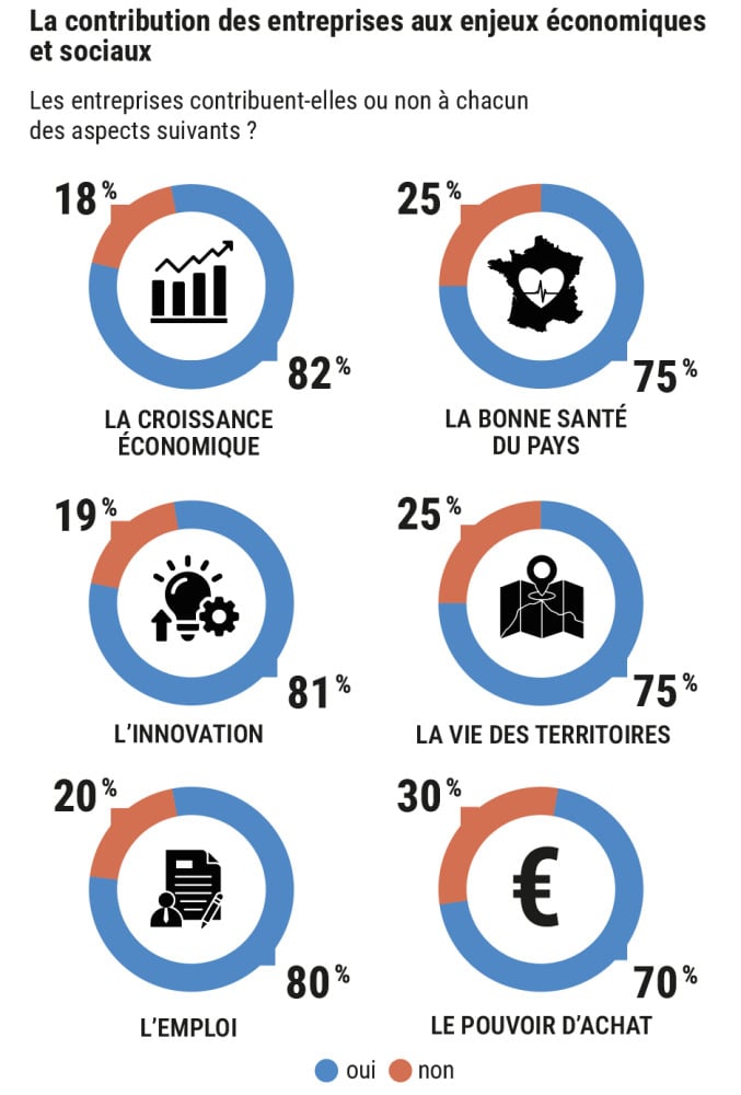 70% des Français pensent que les entreprises contribuent positivement au pouvoir d'achat.
