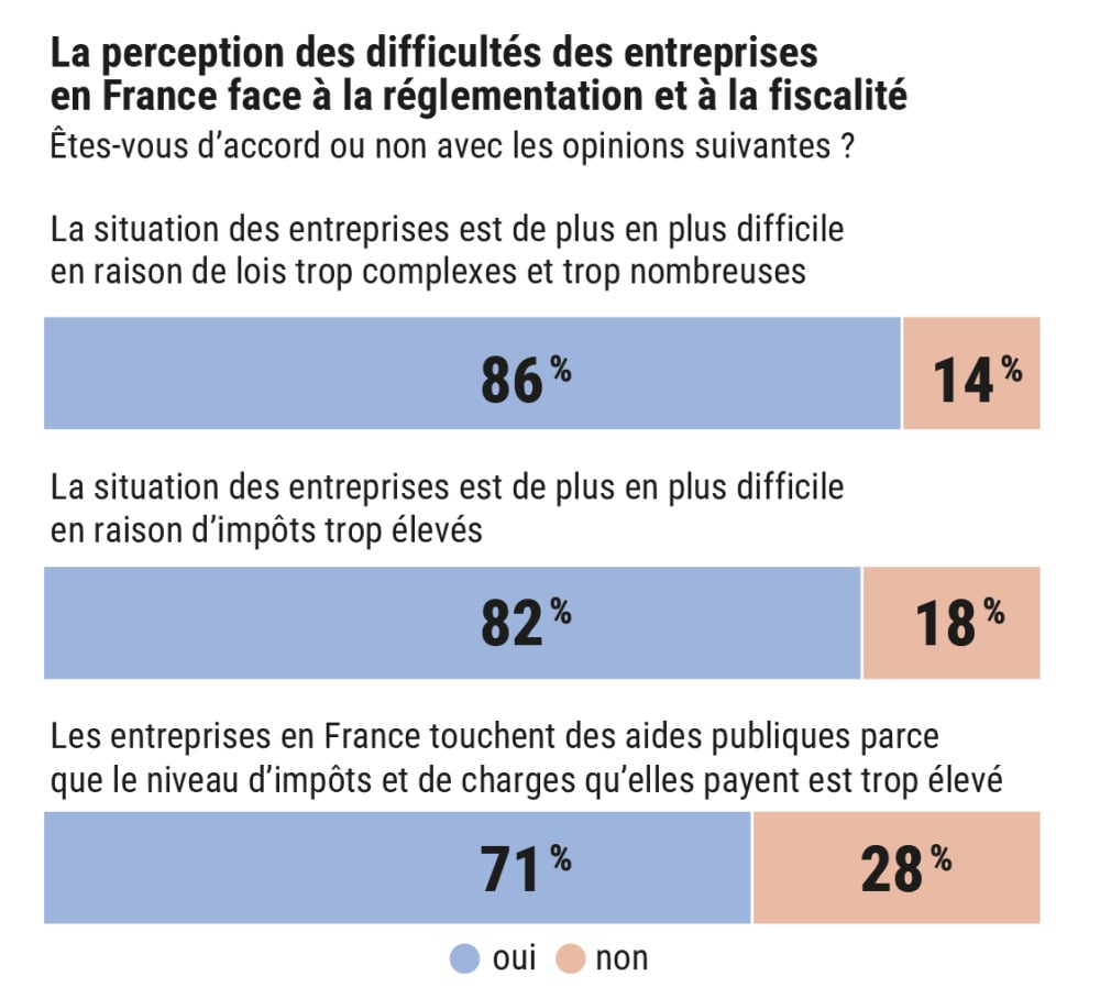 71% des interrogés pensent que les entreprises touchent justement les aides de l'État pour palier des impôts trop élevés.