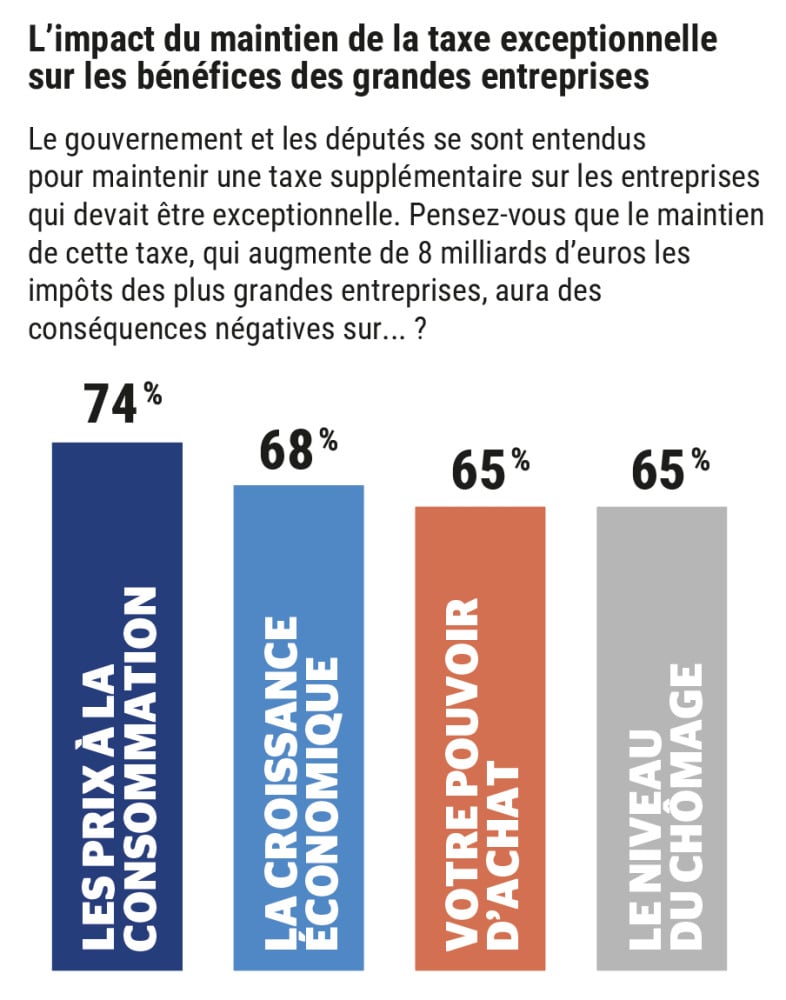74% des interrogés par le sondage OpinionWay estiment que le maintien de la surtaxe des entreprises pourrait impacter négativement les prix à la consommation.