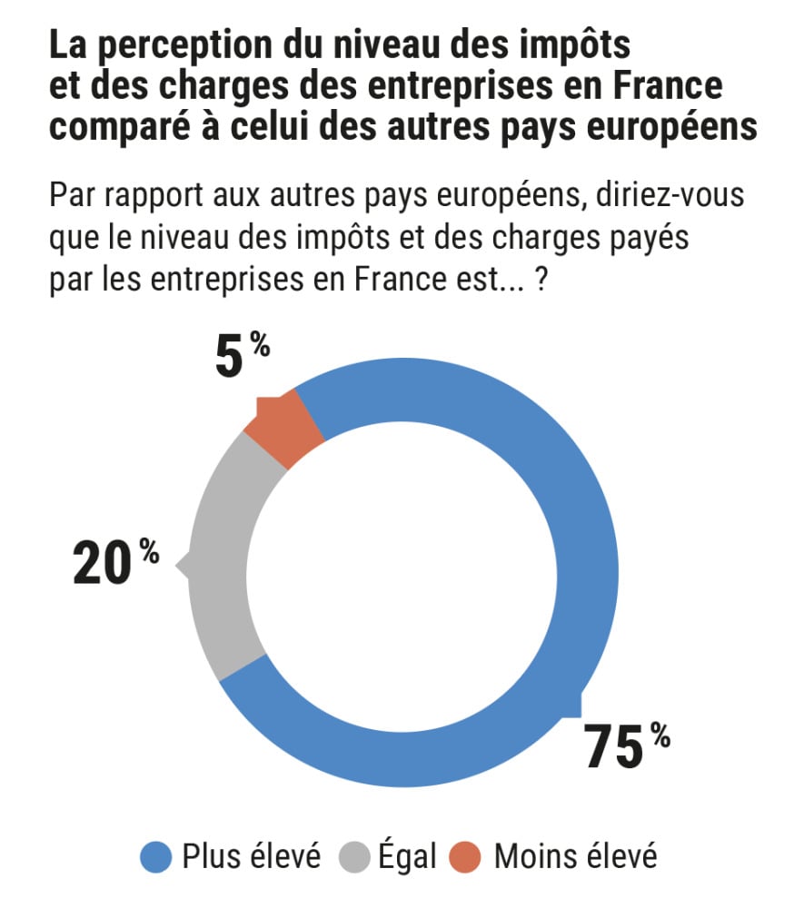 75% des interrogés pensent que la France taxe plus les entreprises que ses voisons européens.