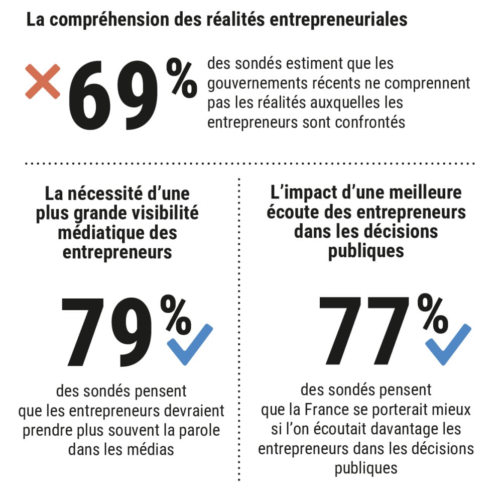 79% des Français estiment que les patrons devraient bénéficier d'une plus grande visibilité médiatique, selon un sondage OpinionWay.