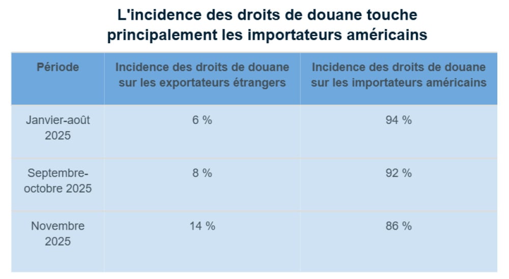 L'impact des droits de douane en 2025.