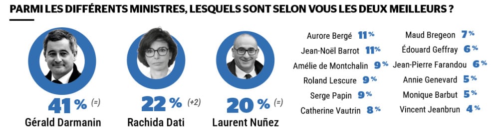 Gérald Daramanin 41% et Rachida Dati 22% ont été élus deux meilleurs ministres par les Français.