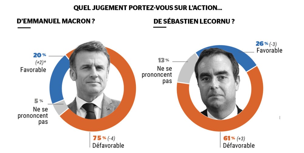 La popularité d'Emmanuel Macron remonte dans les sondages.