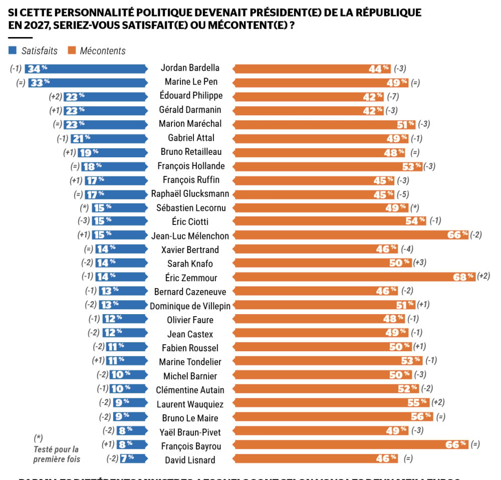Selon notre baromètre, Jordan Bardella serait le candidat à la présidentielle favori des Français, totalisant une avis positif de la part de 34% des personnes interrogées.