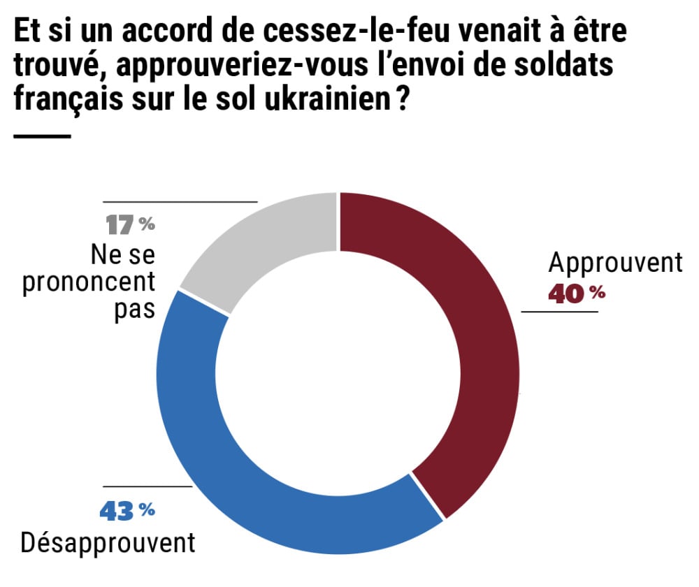 Sondage Ifop pour La Tribune Dimanche effectué les 18 et 19 février 2026.