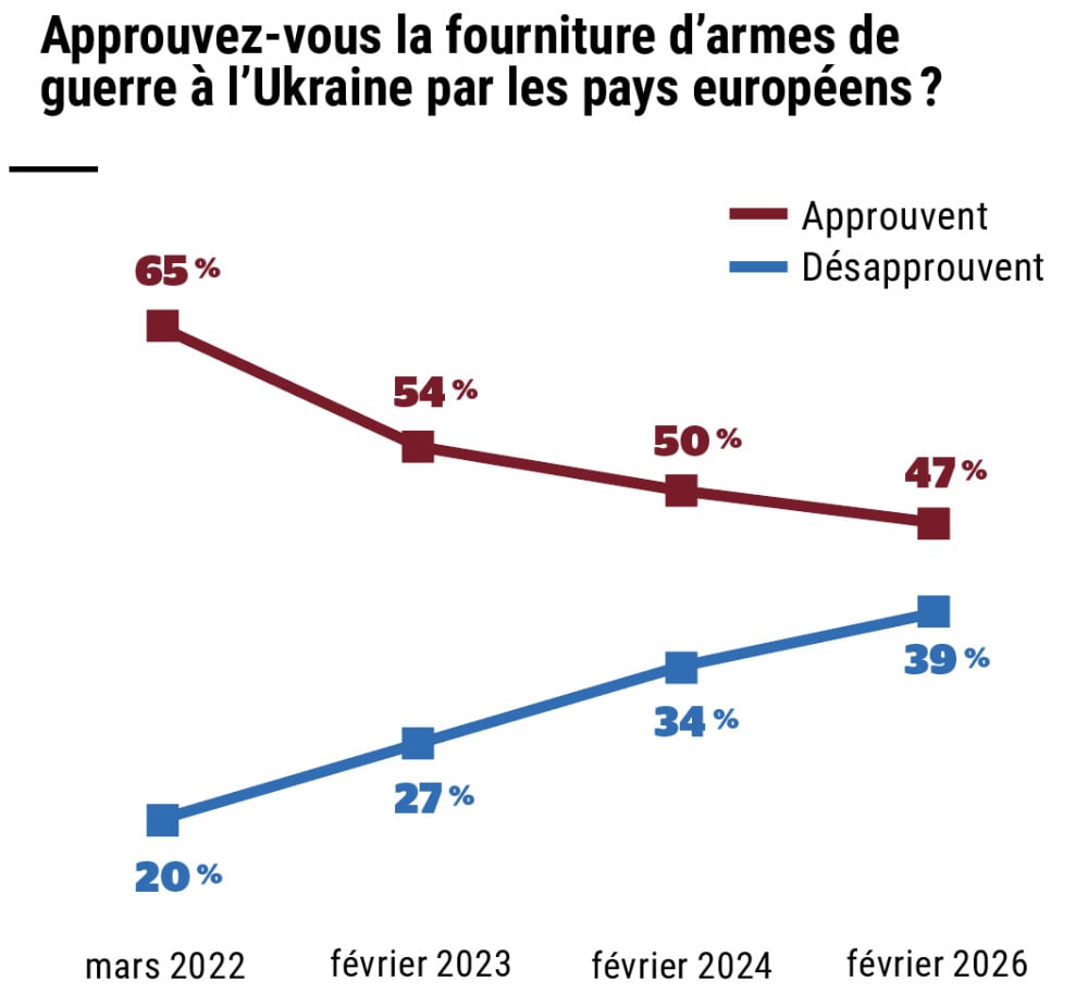 Sondage Ifop pour La Tribune Dimanche effectué les 18 et 19 février 2026. et plus interrogées par Internet selon la méthode des quotas.
