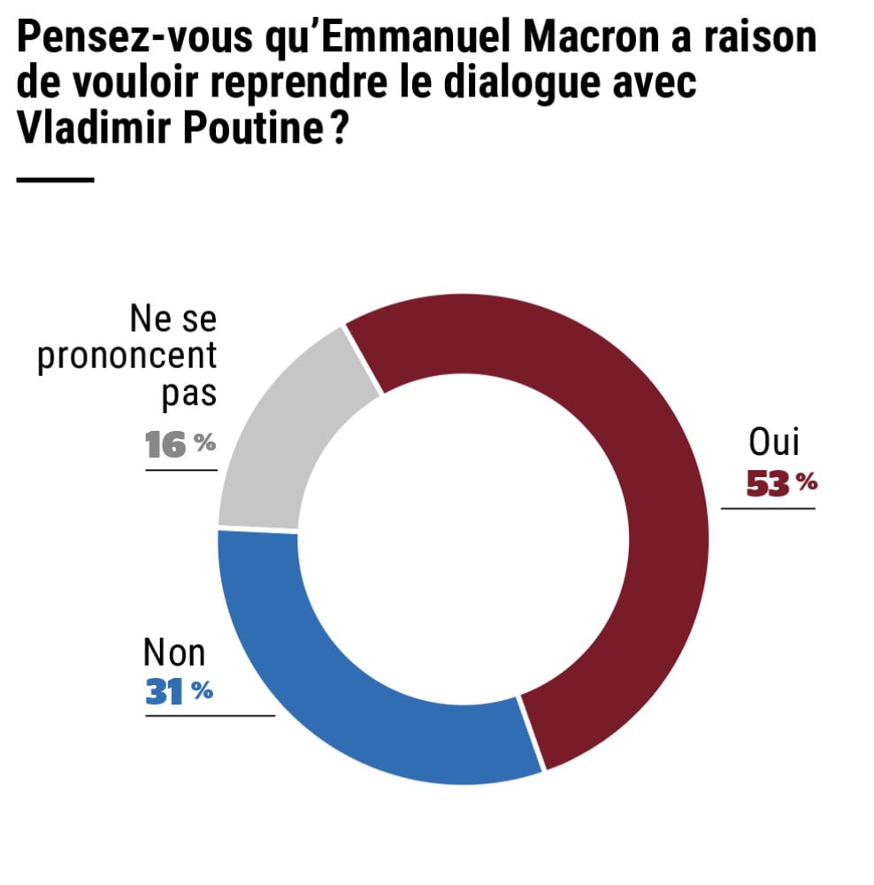 Sondage Ifop pour La Tribune Dimanche effectué les 18 et 19 février 2026.