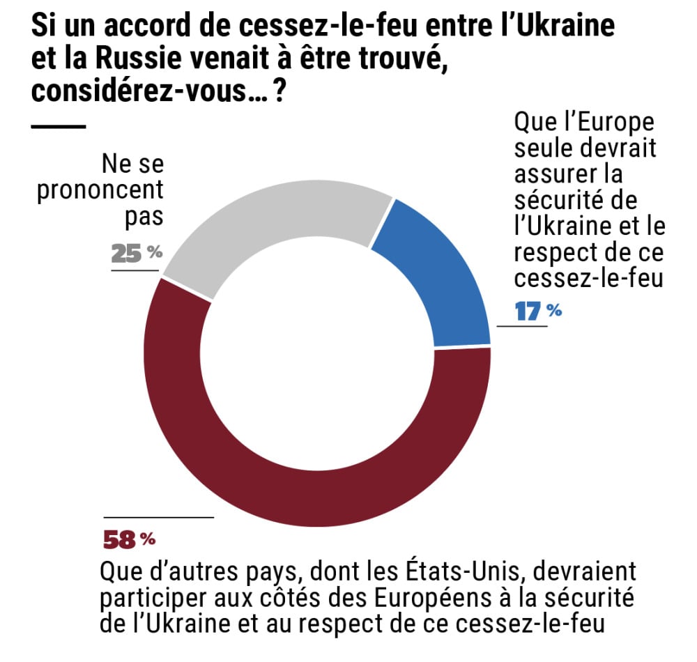 Sondage Ifop pour La Tribune Dimanche effectué les 18 et 19 février 2026.