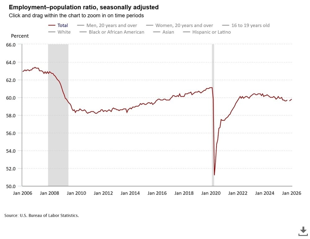 Taux d’emploi aux États-Unis.