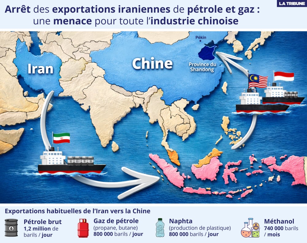 Les importations chinoises de produits dérivés pétroliers et gaziers.