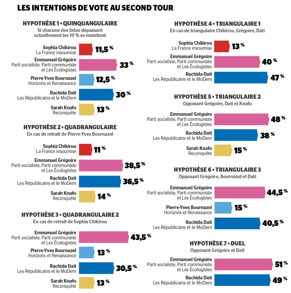 La composition du 2e tour des municipales sera déterminante et pourrait faire basculer les chances de l'emporter pour les favoris, Dati et Grégoire.