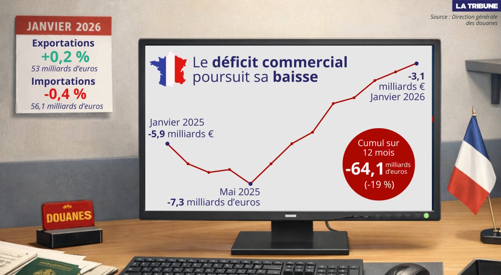 Le déficit commercial est en amélioration continue depuis mai 2025.