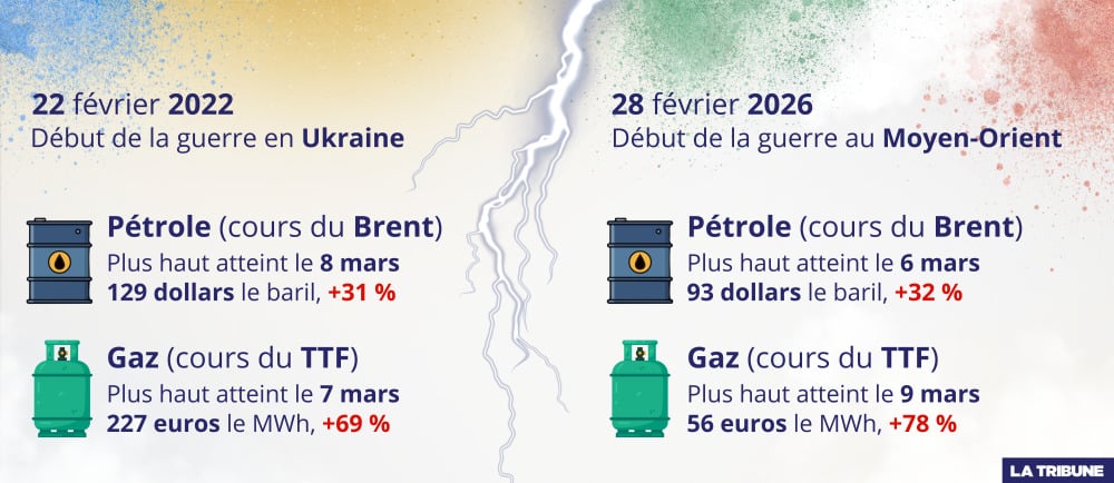 Les prix de l’énergie ont bondi dès le début des deux guerres.