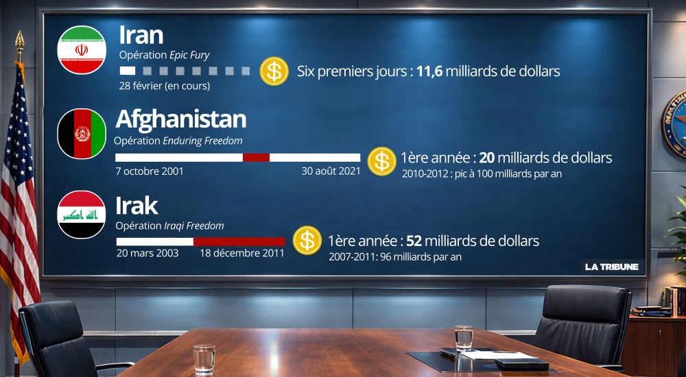 Les dépenses des États-Unis dans les guerres au Moyen-Orient.