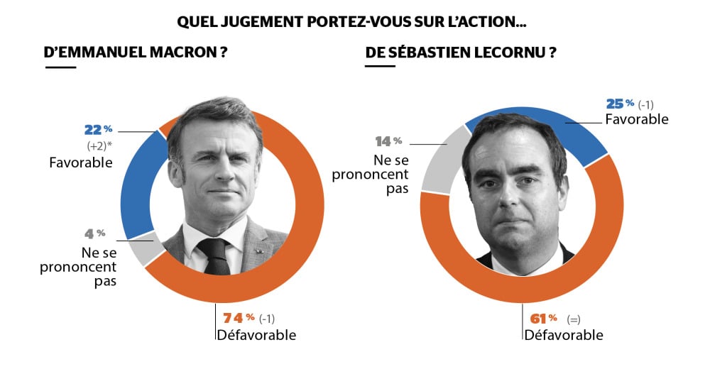 Sondage Ipsos BVA-Cesi école d’ingénieurs pour La Tribune Dimanche
