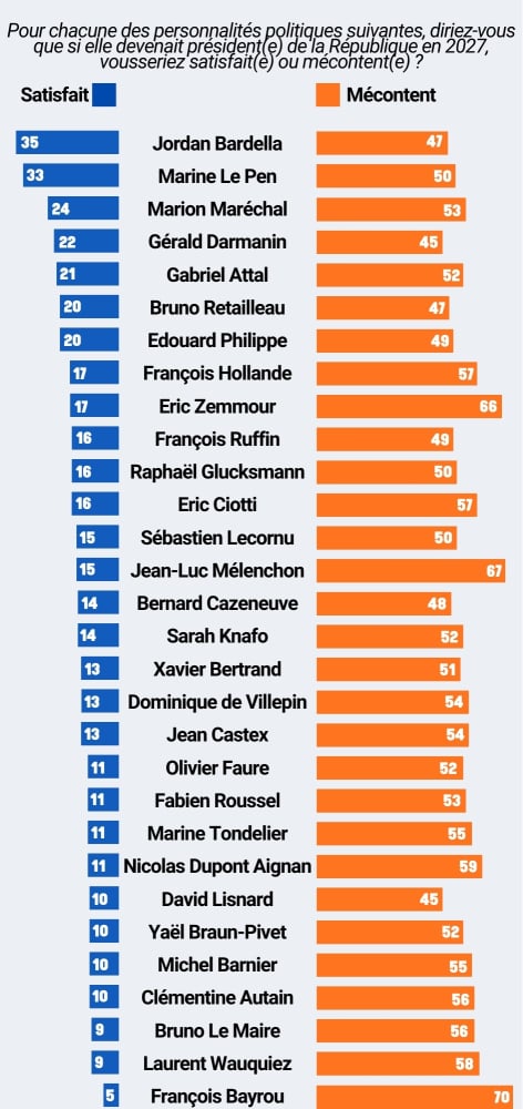 Sondage Ipsos BVA-Cesi école d’ingénieurs pour La Tribune Dimanche