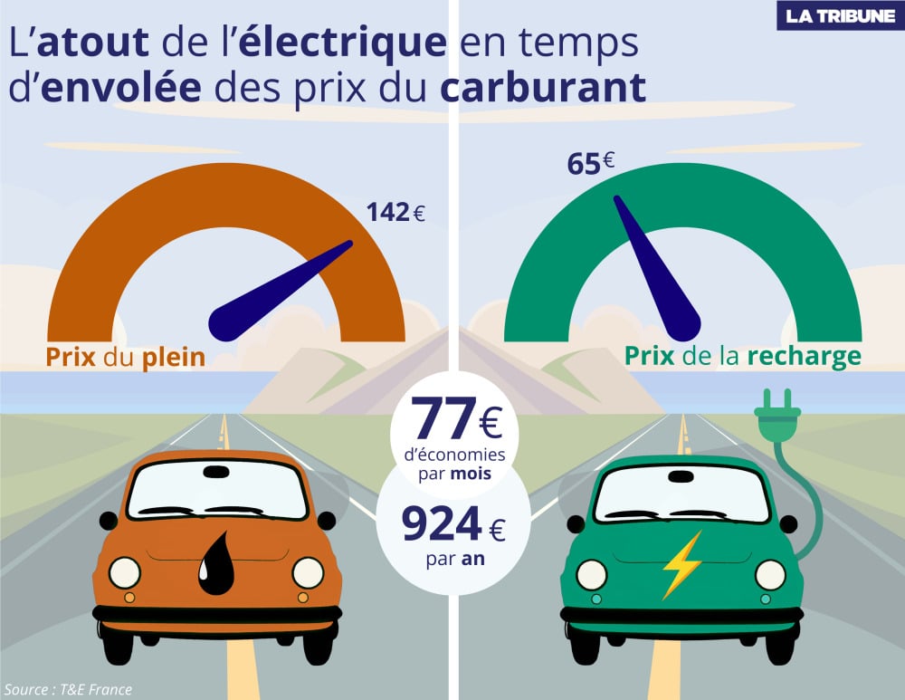La hausse des prix à la pompe accroît l’avantage économique de la voiture électrique, selon une étude de T&E.