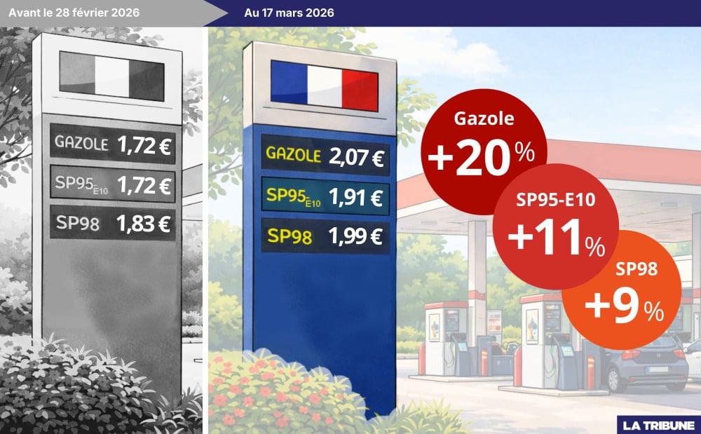 La hausse des prix des carburants en France depuis le début de la guerre au Moyen-Orient.