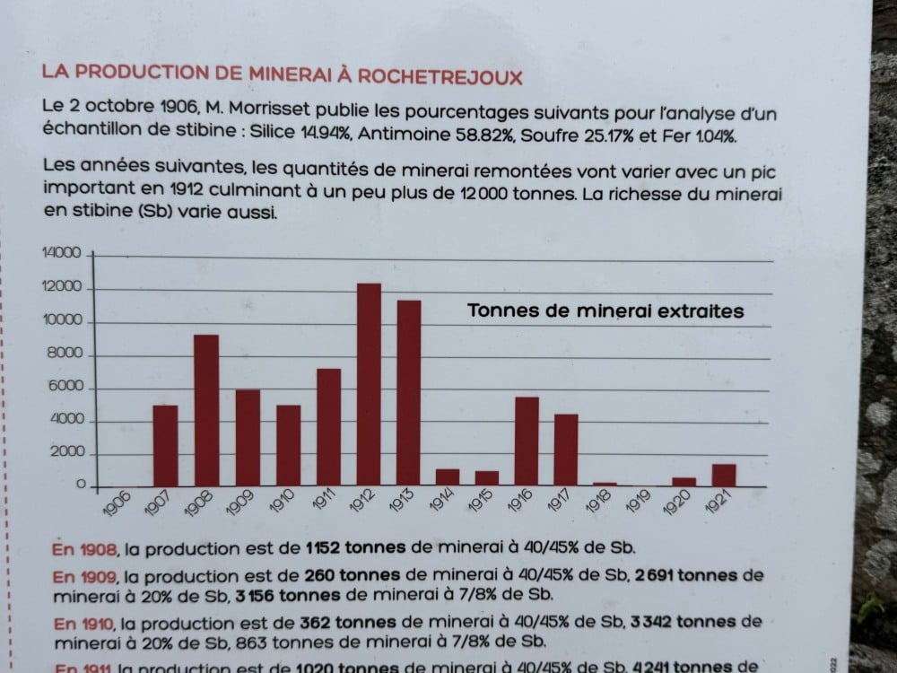 Panneau installé par la mairie de Rochetrejoux et l'association vendéenne de géologie, rappelant la production annuelle de minerais