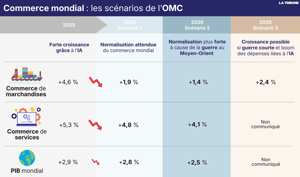 Les scénarios de l'OMC sur le commerce mondial en 2026, après la croissance de 2025.