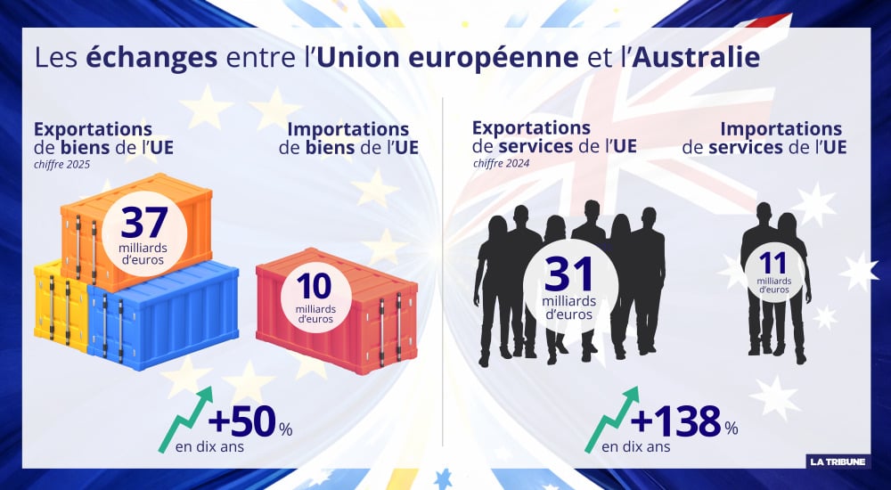 Les échanges de biens et services entre l'UE et l'Australie avant l'entrée en vigueur de l'accord de libre-échange.