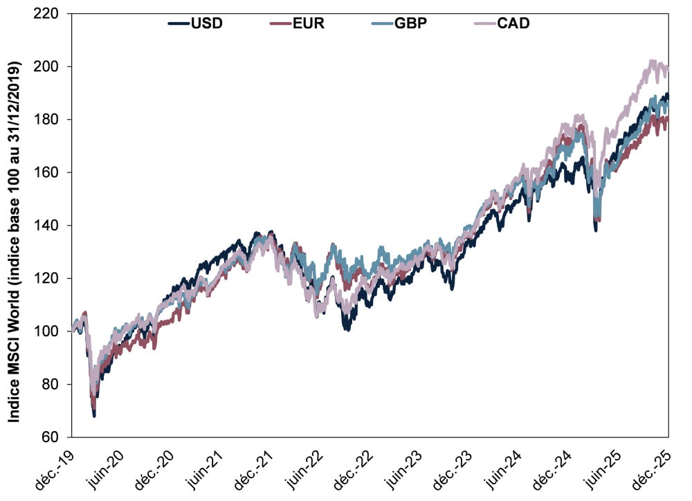 Source : FactSet, au 08/01/2026. Niveau de prix de l'indice MSCI World en dollars américains, euros, livres sterling et dollars canadiens, du 31/12/2019 au 31/12/2025. Pour des raisons de disponibilité de données quotidiennes, c'est le rendement du...