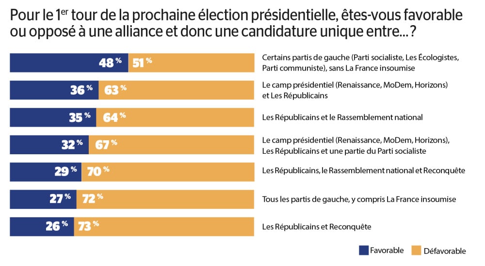 Les résultats du sondage Elabe.
