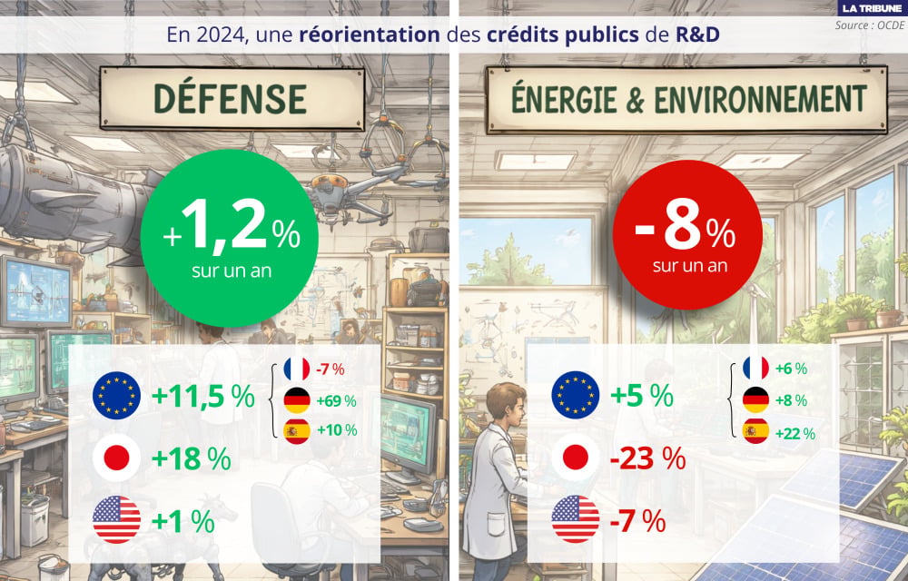 Les crédits publics de R&D consacrés à la défense ont grimpé en 2024 quand ceux destinés à l’énergie et à l’environnement ont reculé.