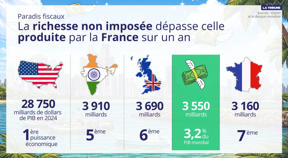 La richesse non imposée dissimulée dans les paradis fiscaux comparée à celle produite par les grandes puissances économiques mondiales en 2024.